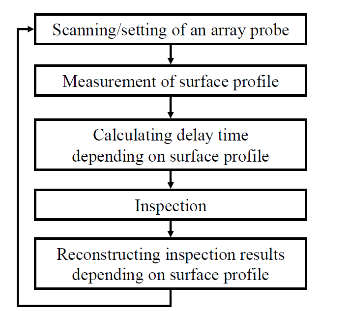 Phased Array Ultrasonic Testing for Components with complex surface geometry