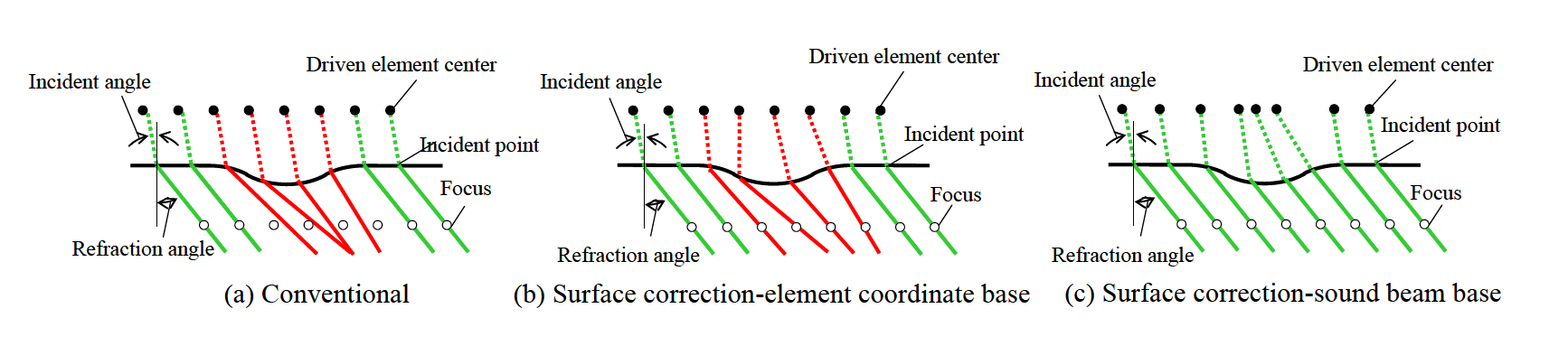 Phased Array Ultrasonic Testing for Components with complex surface geometry