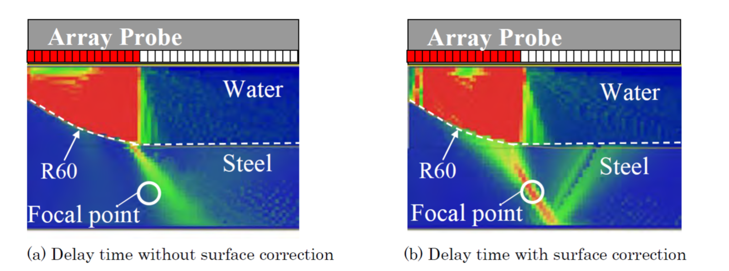 Phased Array Ultrasonic Testing for Components with complex surface geometry