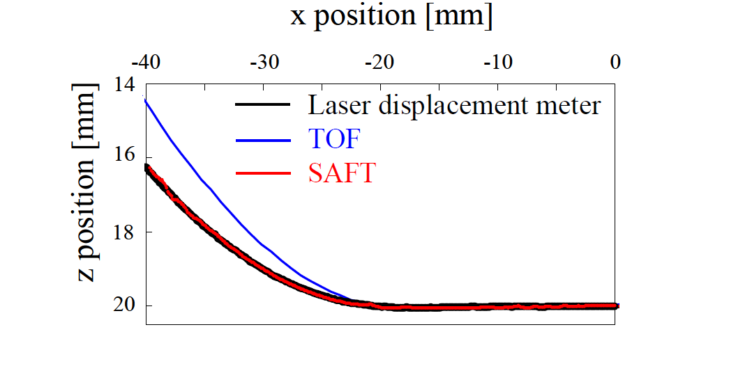 Phased Array Ultrasonic Testing for Components with complex surface geometry