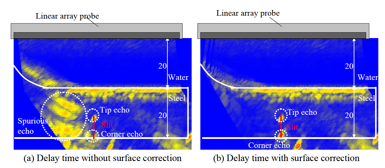 Phased Array Ultrasonic Testing for Components with complex surface geometry