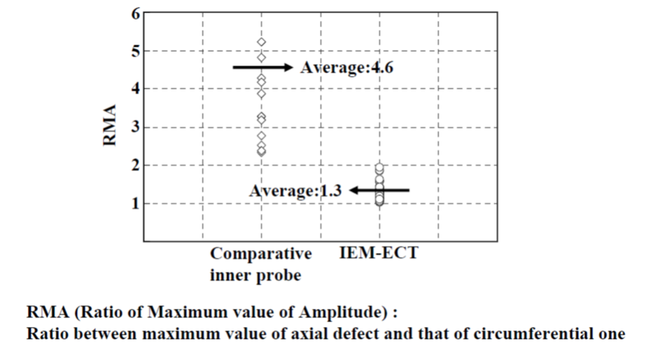 EJAM5-2NT56_A New Method of Eddy Current Testing
Insensitive to Defect Orientation