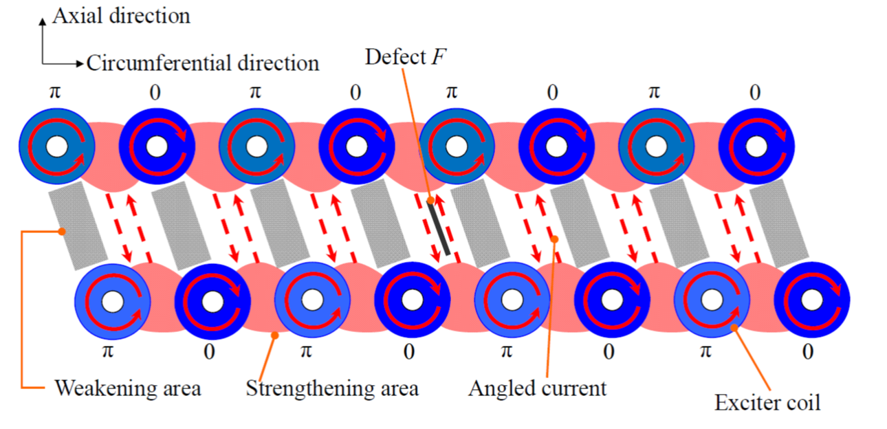 EJAM5-2NT56_A New Method of Eddy Current Testing
Insensitive to Defect Orientation