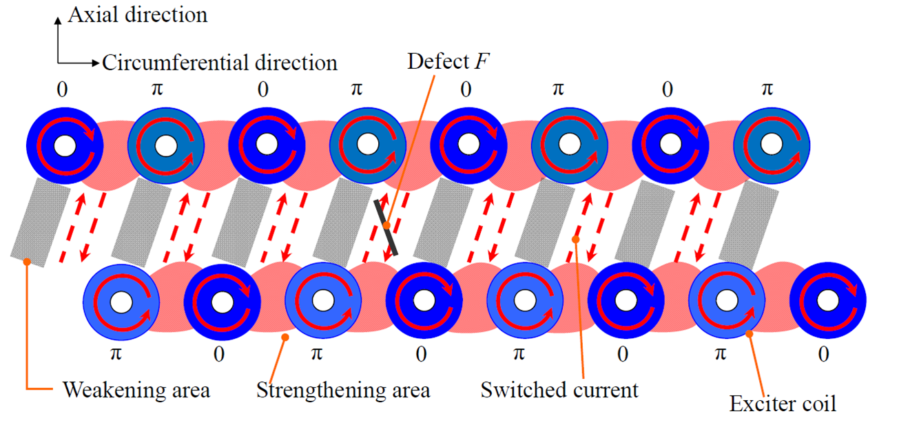 EJAM5-2NT56_A New Method of Eddy Current Testing
Insensitive to Defect Orientation