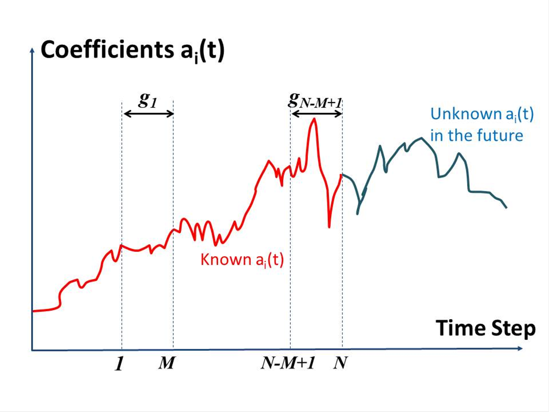 Development of Future Prediction of Animation by coupling of Principle Component Analysis and Singular Spectrum Analysis