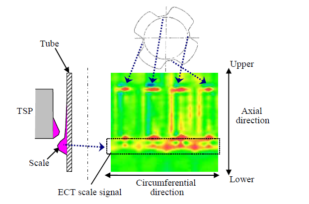 EJAM6-2NT65_Blockage Monitoring Method of SG Tube Support Plate with Intelligent ECT