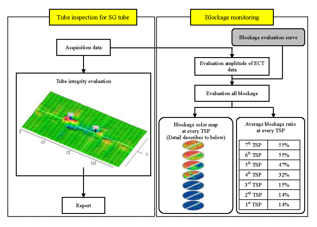 EJAM6-2NT65_Blockage Monitoring Method of SG Tube Support Plate with Intelligent ECT