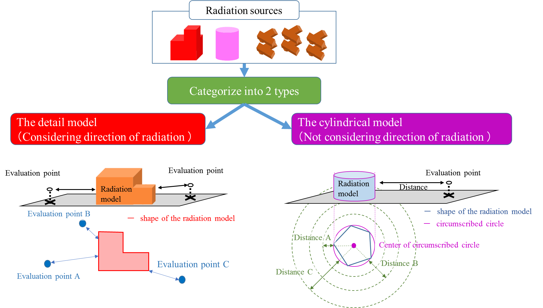 EJAM6-3NT66_Fig.2 Categorize the radiation source