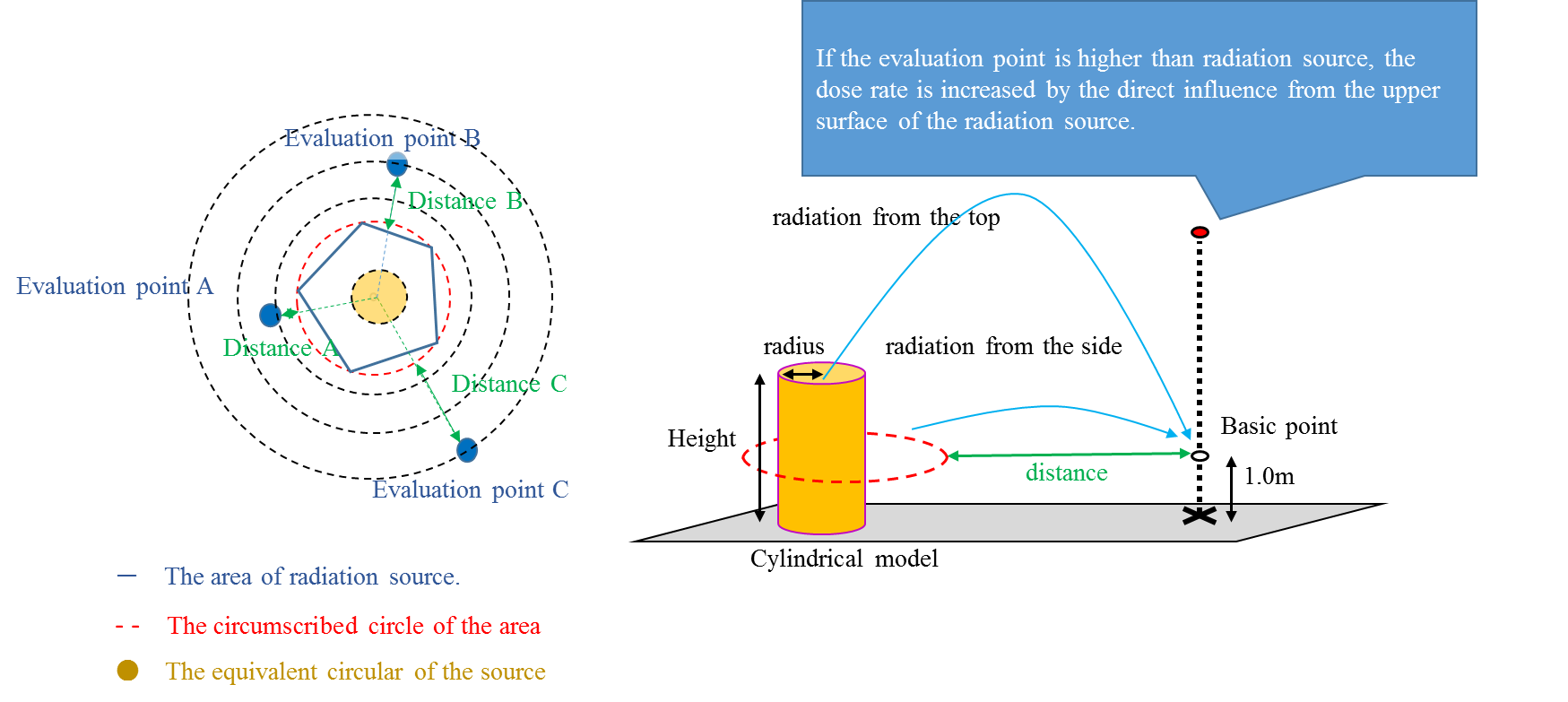 EJAM6-3NT66_Fig.4 Relationship diagram of evaluation point and cylindrical model