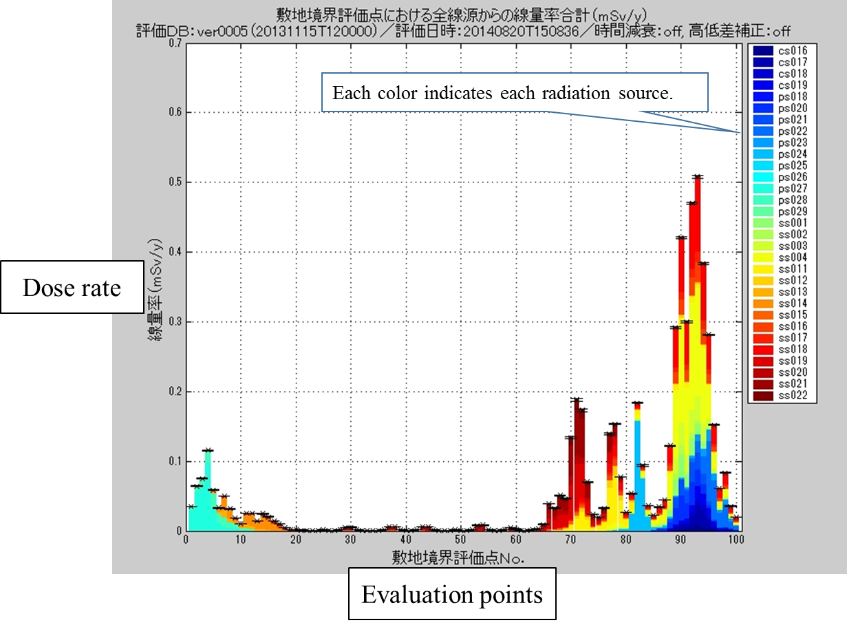 EJAM6-3NT66_Fig.6 Result of dose rate evaluation at all evaluation points 