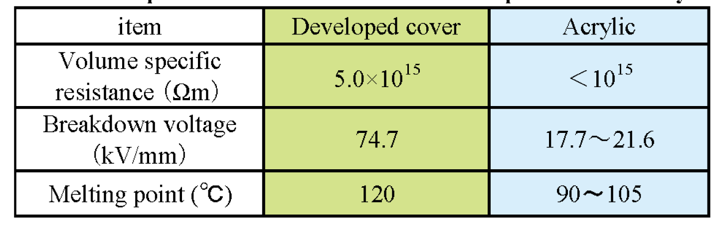 EJAM6-4NT67_Table.1 Comparison of the transmittivity of the infrared and visible rays of the developed platy cover with acrylic