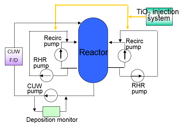 EJAM7-2NT71_Fig.1 The schematic diagram of TiO2 injection system