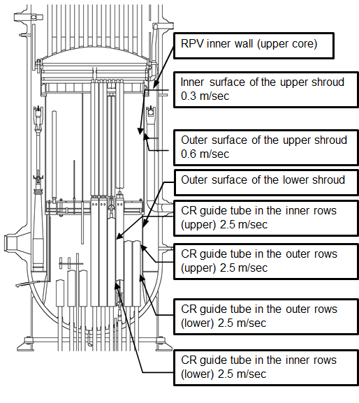 EJAM7-2NT71_Fig.2 The crud scraping Locations and the coolant surface velocity at each location