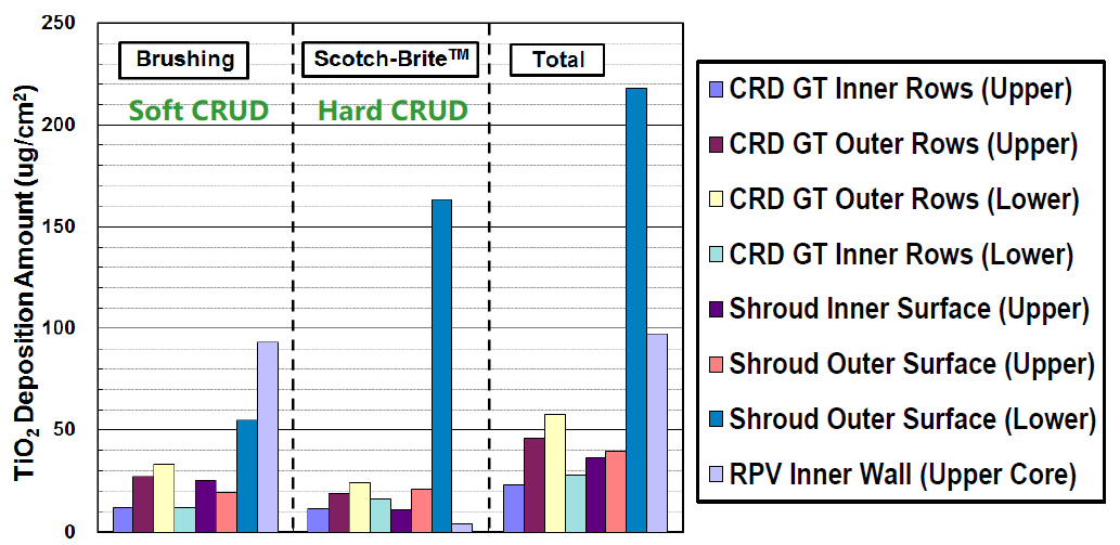 EJAM7-2NT71_Fig.3 The deposition amount of TiO2 at each location inside the reactor vessel