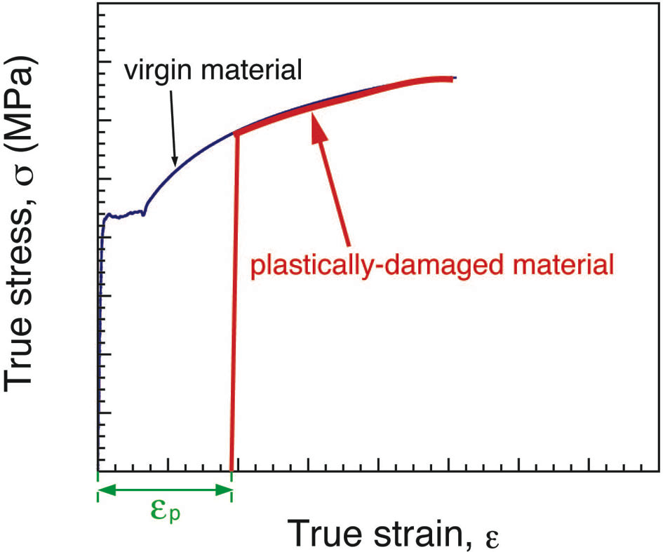 EJAM7-3NT73_Fig.3 Schematic illustration of true stress – strain curve variation of power-law hardening material due to plasticity damage