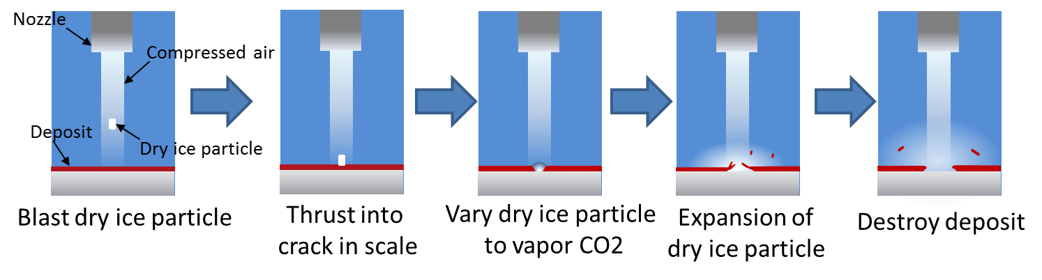 EJAM7-4NT74_Fig.1 Principle of Dry Ice Blast Decontamination