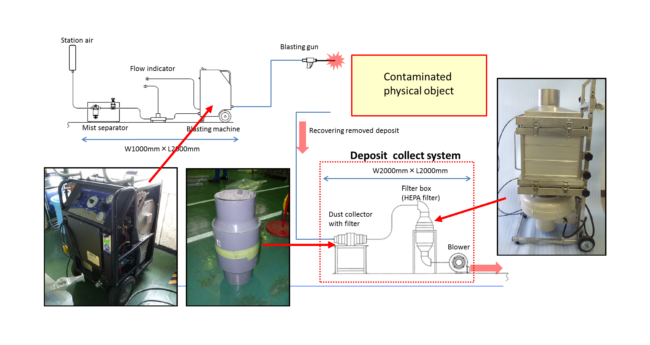 EJAM7-4NT74_Fig.2 The system of Dry Ice Blast Decontamination