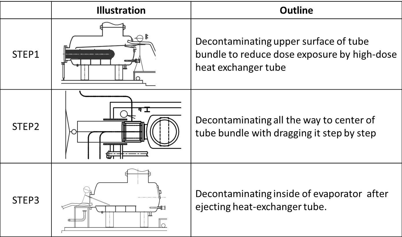 EJAM7-4NT74_Fig.4 Work procedure of decontamination to evaporator in waste disposal system