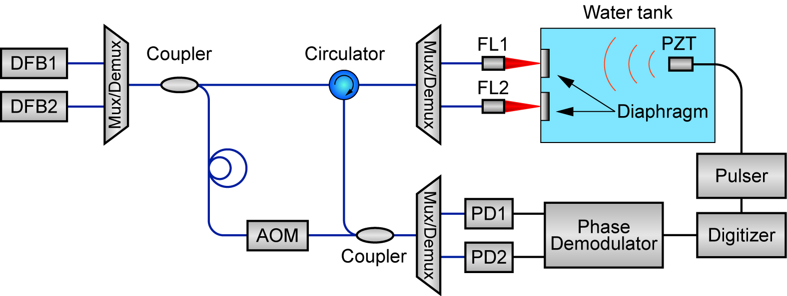 EJAM7-4NT75_Fig.10 Experimental setup for the multiplexed measurement of the SUS304 diaphragms based on WDM technique