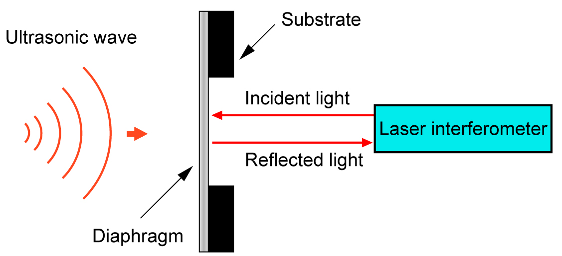 EJAM7-4NT75_Fig.2 Schematic of an optical ultrasonic sensor