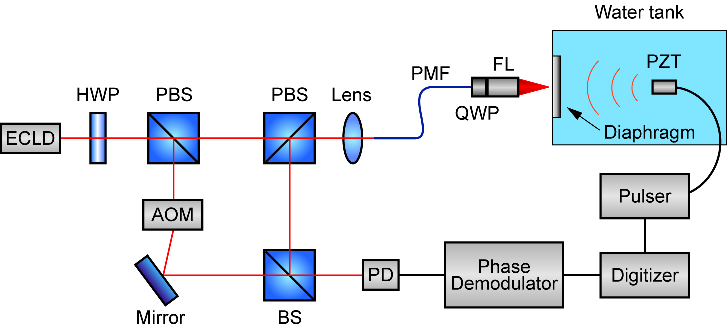 EJAM7-4NT75_Fig.4 Experimental setup used to examine the sensitivity of the diaphragms 