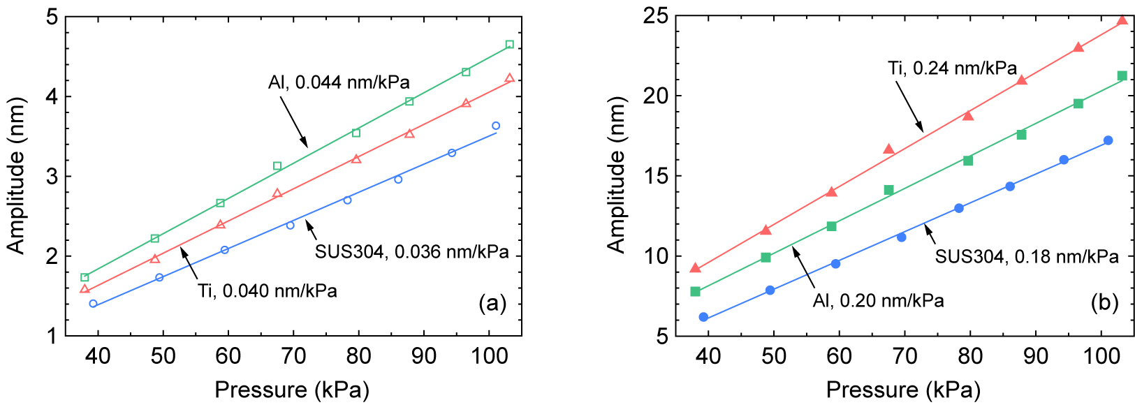 EJAM7-4NT75_Fig.9 Comparison of the sensitivities of the SUS304, Ti, and Al diaphragms for (a) the first waves and (b) the second waves. The diameter and thickness are 3 mm and 10 m, respectively, for all three materials